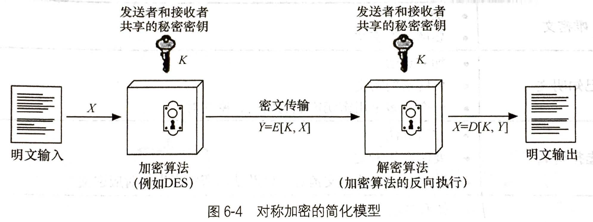 对称加密的简化模型