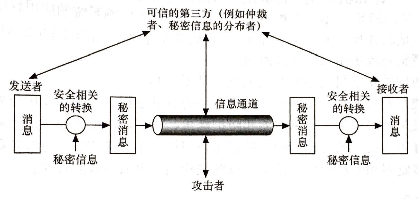 网络安全模型