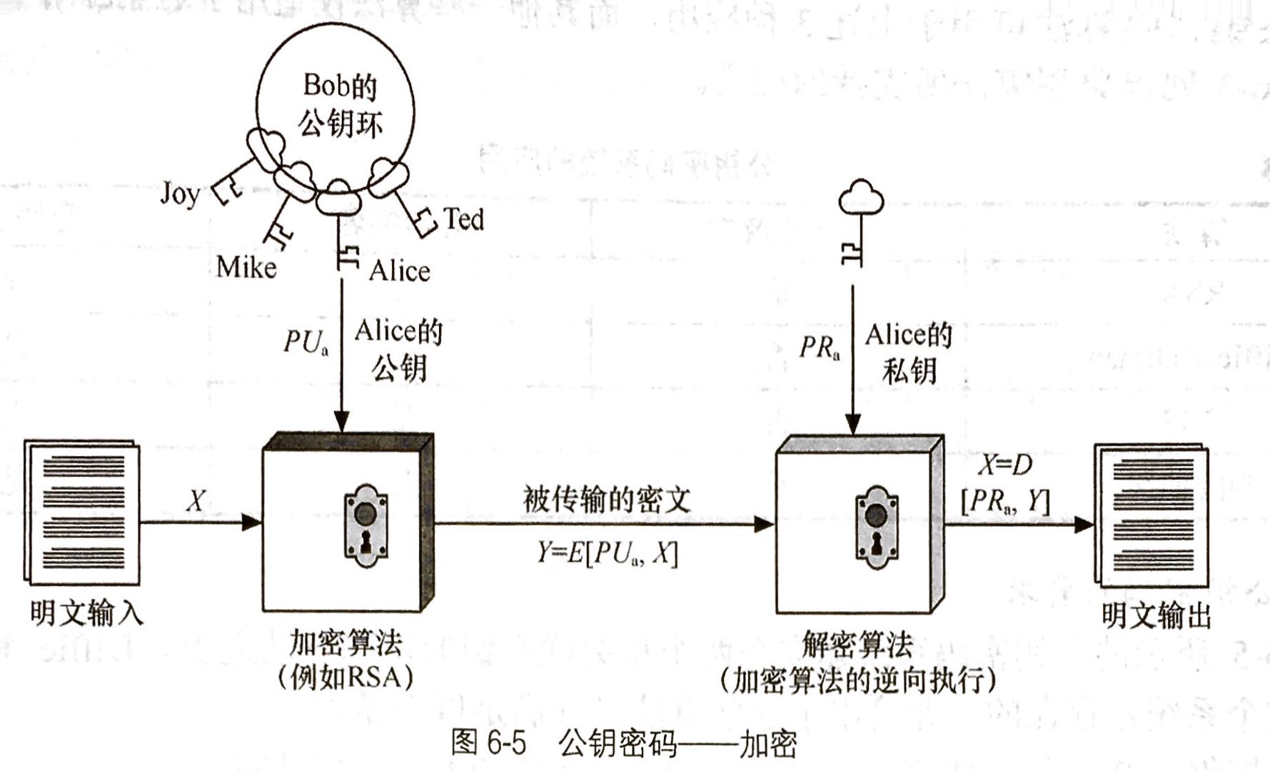 公钥密码——加密