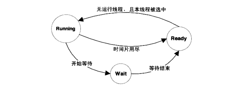 线程状态切换.png