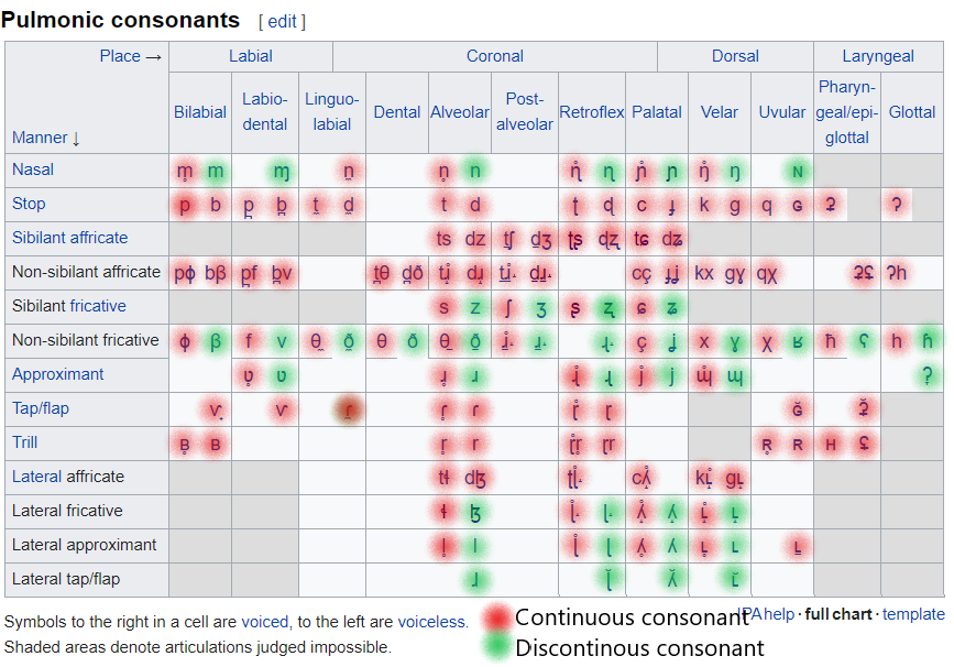 Voiceless And Voiced Consonants Chart