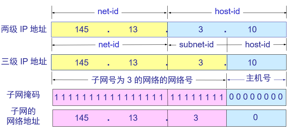 IP 地址的各字段和子网掩码 