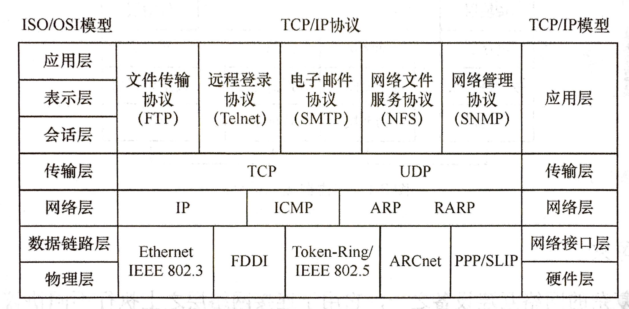 TCP/IP和OSI/RM模型的对比