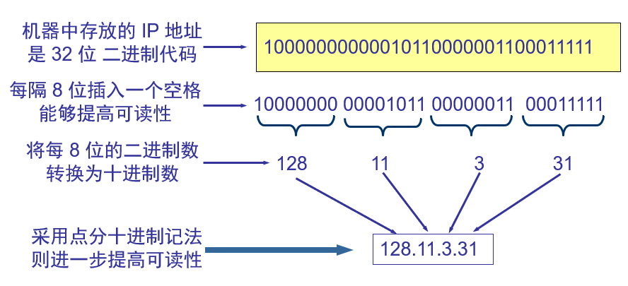 点分十进制记法