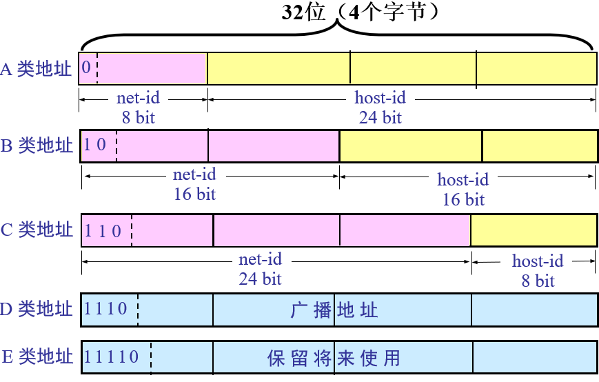 IP地址的分类