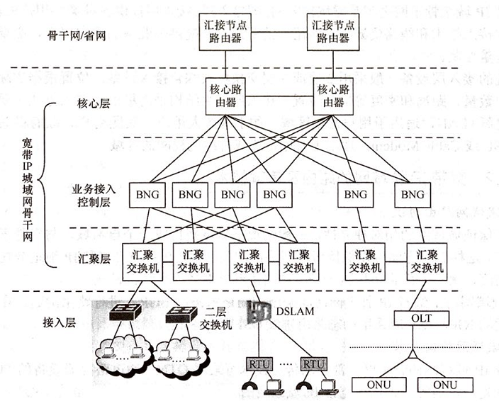 宽带IP城域网层次结构