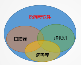 反病毒软件组成