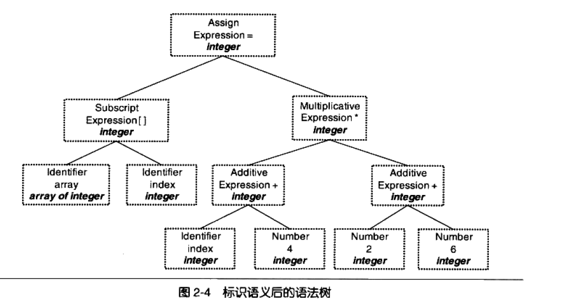 标识语义的语法树