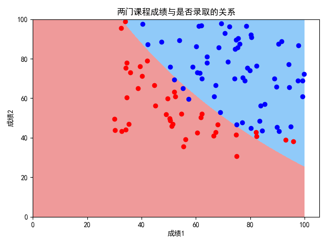ex2data1 logistic regression (there is a polynomial) .png