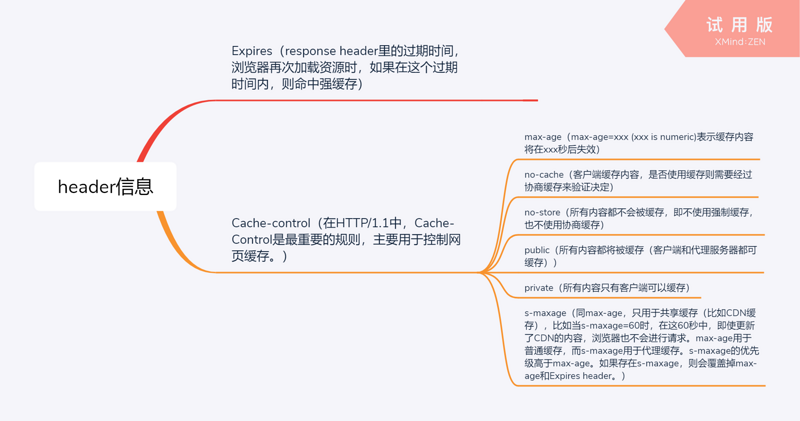 强缓存header信息