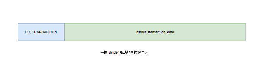 客户端写入到 Binder 驱动缓冲区的数据结构