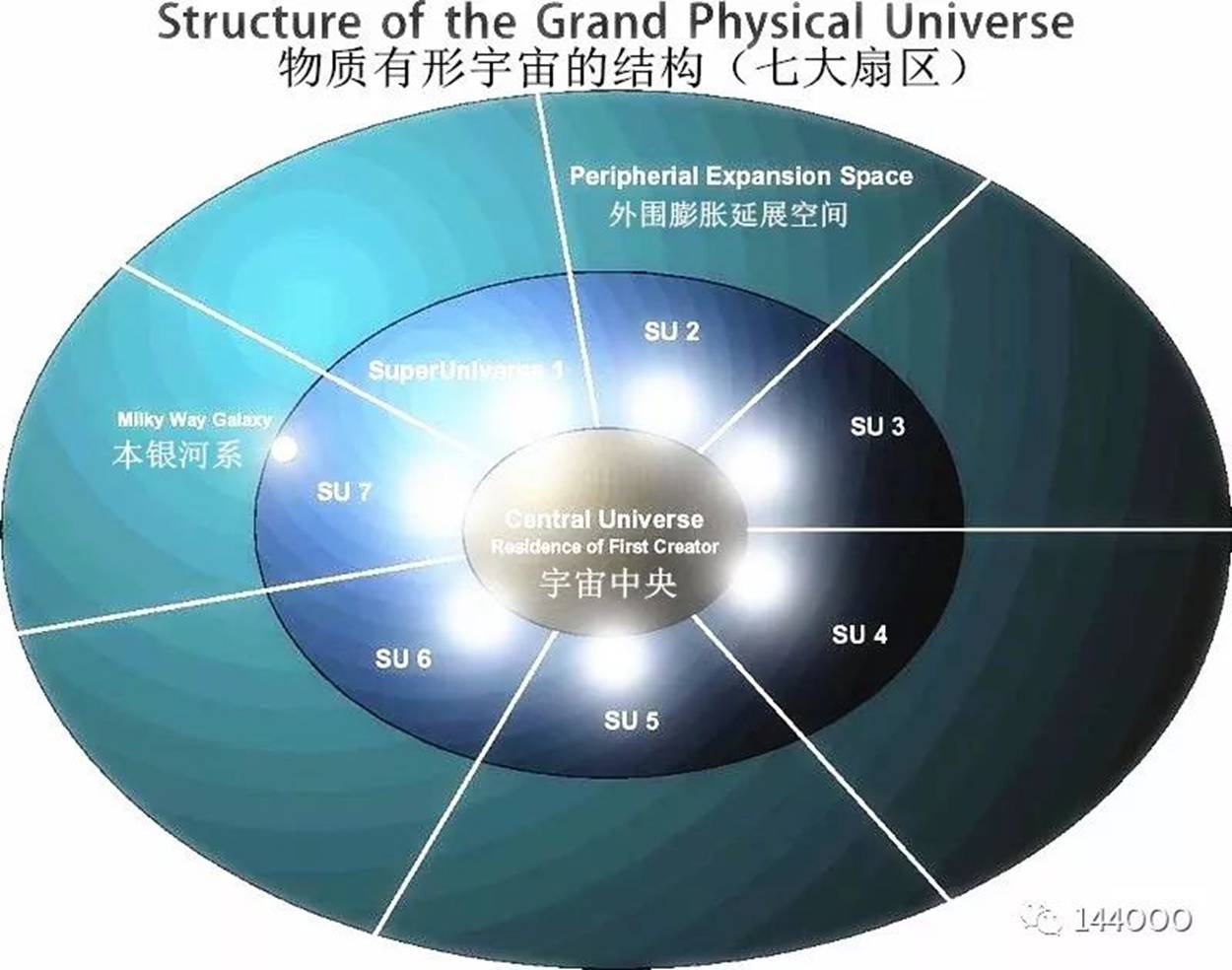 144000|人类文明起源