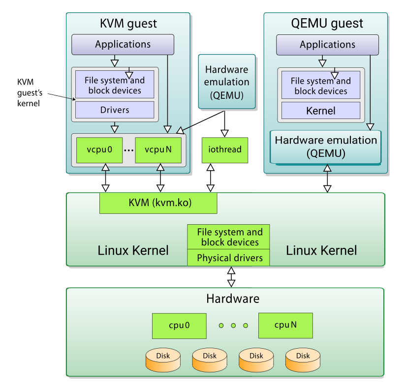 KVM guest vs QEMU guest