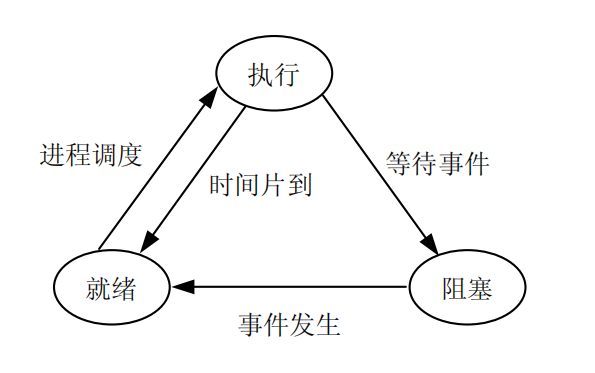 进程运行的状态变化