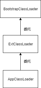 双亲委派模型