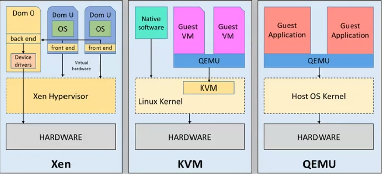 Xen vs KVM vs QEMU