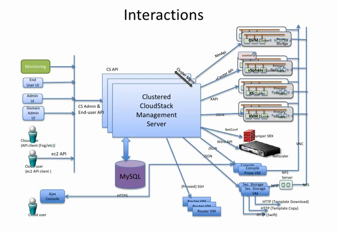 CloudStack架构