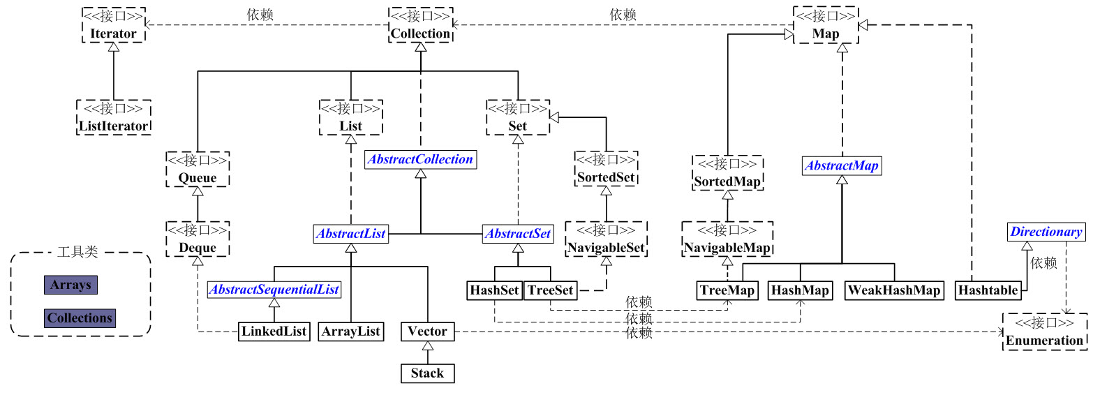 Collection总览