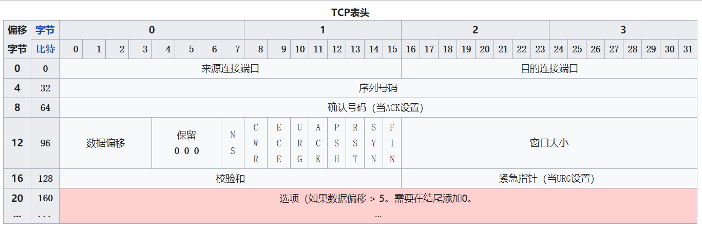 TCP报文