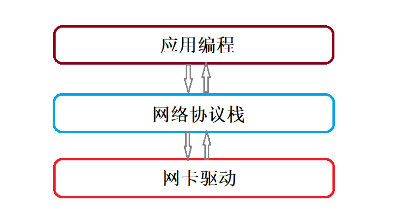 图1 网络系统分层