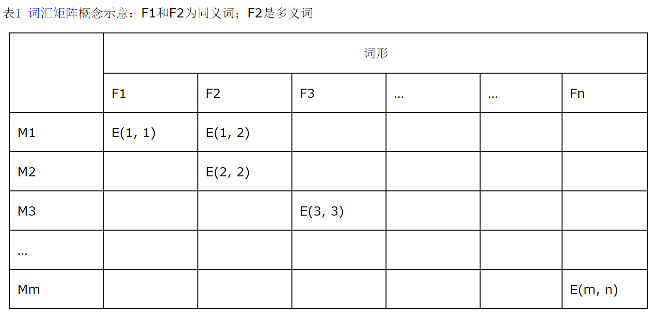 组织结构示意图，来自“WordNet简介 - jcsu - 博客园”