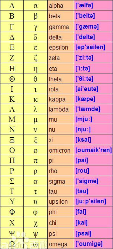 希腊字母表，来自百度百科