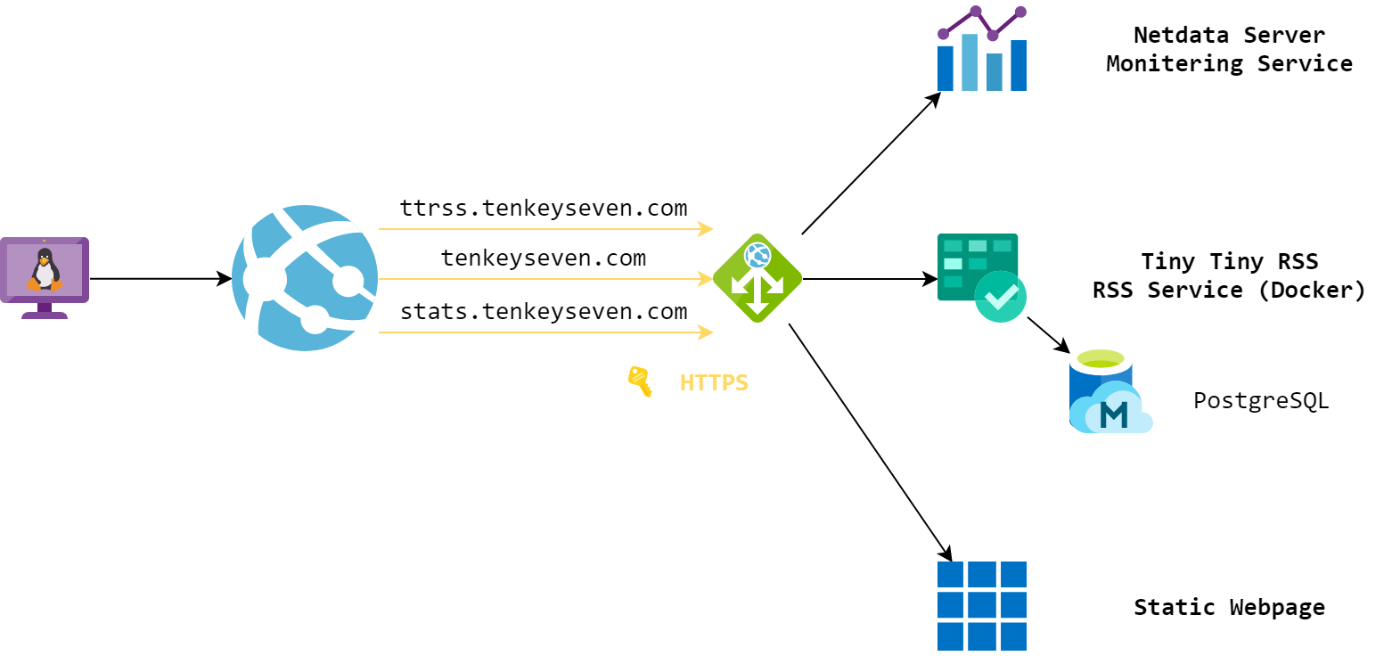 Nginx 反向代理在上文中的功能