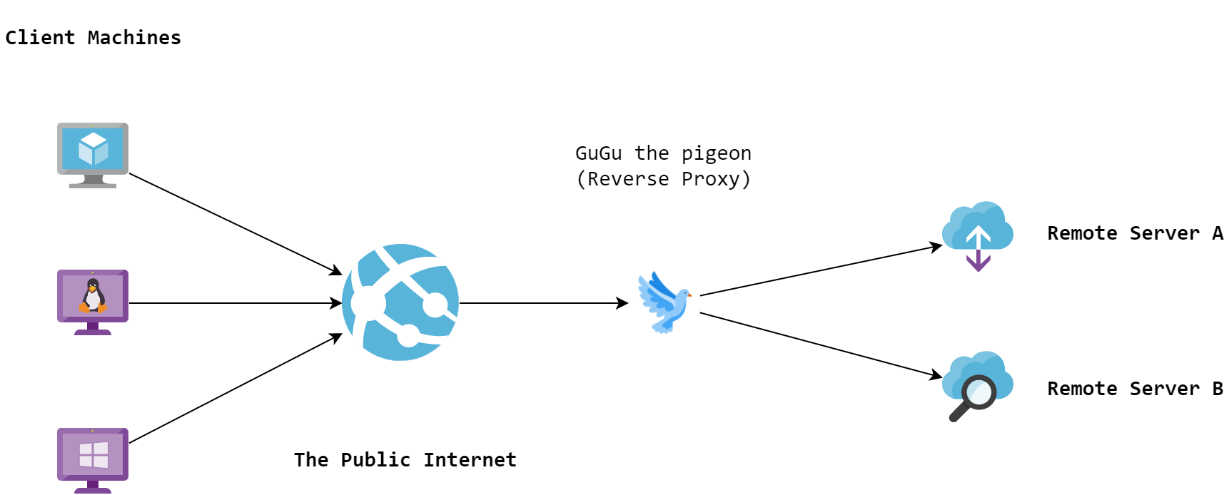 Reverse Proxy 的工作原理