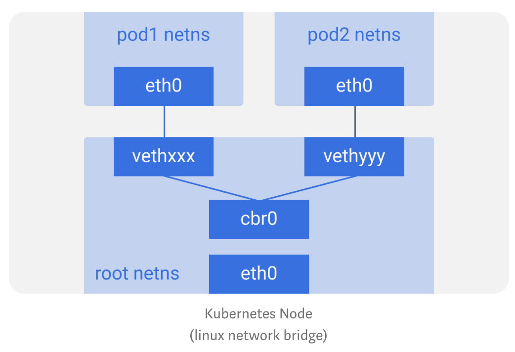 pod networknamespace