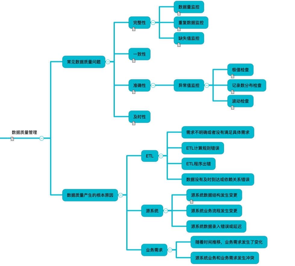 数据质量相关内容