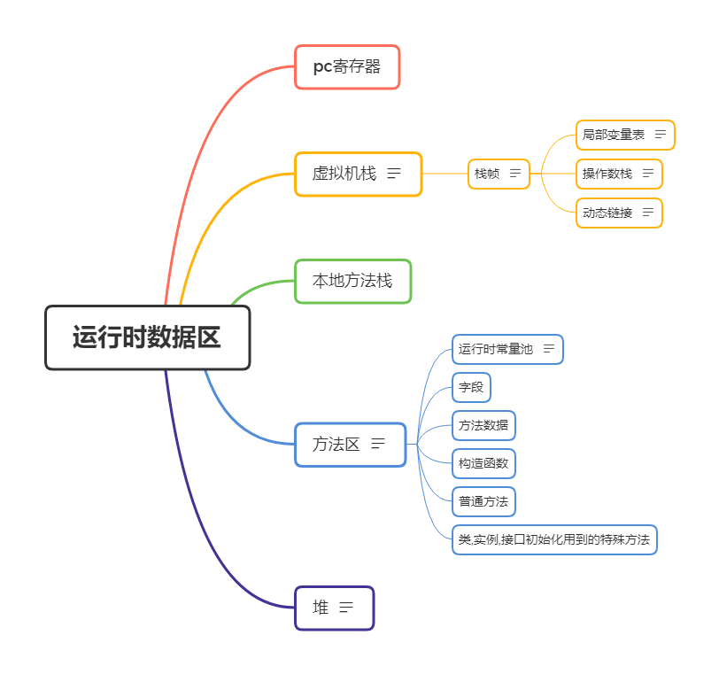 运行时数据区