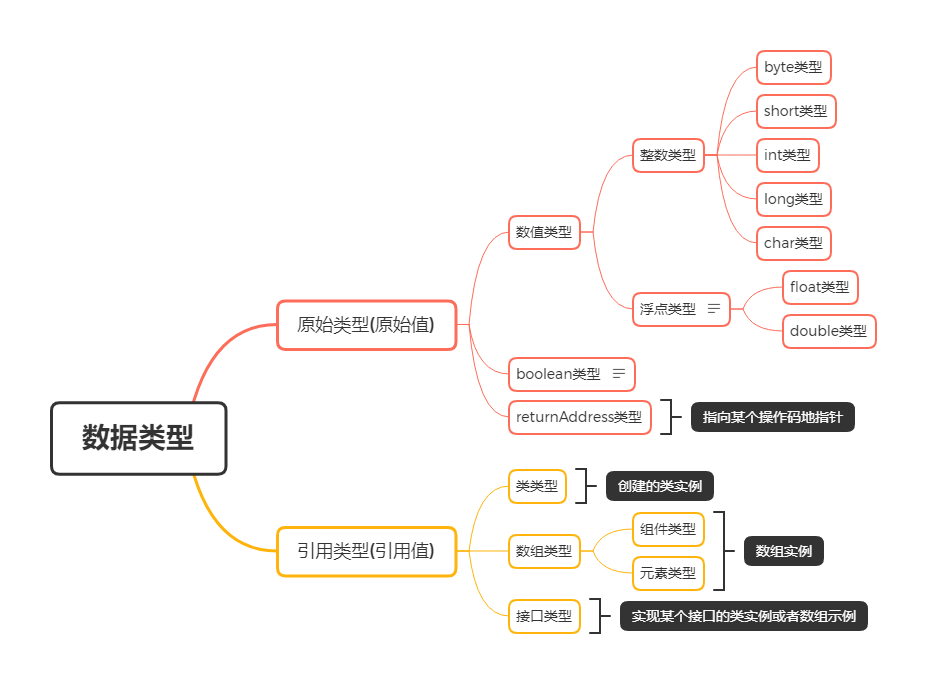 数据结构