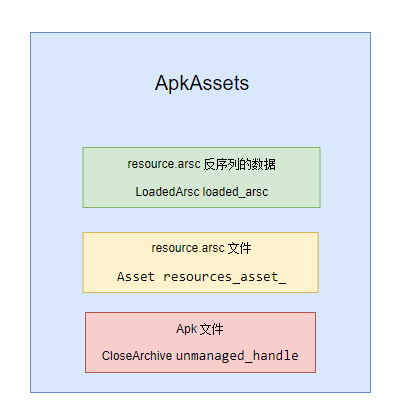 ApkAssets 存储结构