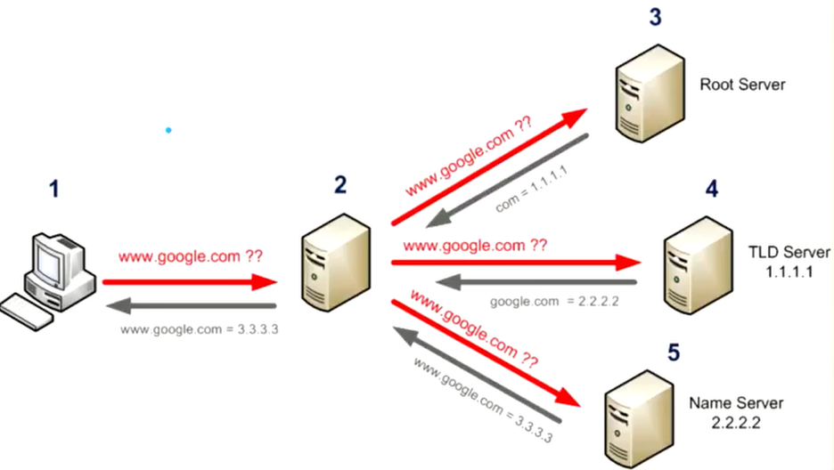 Сервер домена. DNS сервер схема. DNS Server как работает. Схема ДНС сервера. Что такое DNS сервер простыми словами.