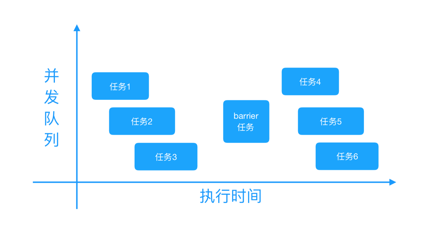 dispatch_barrier_async