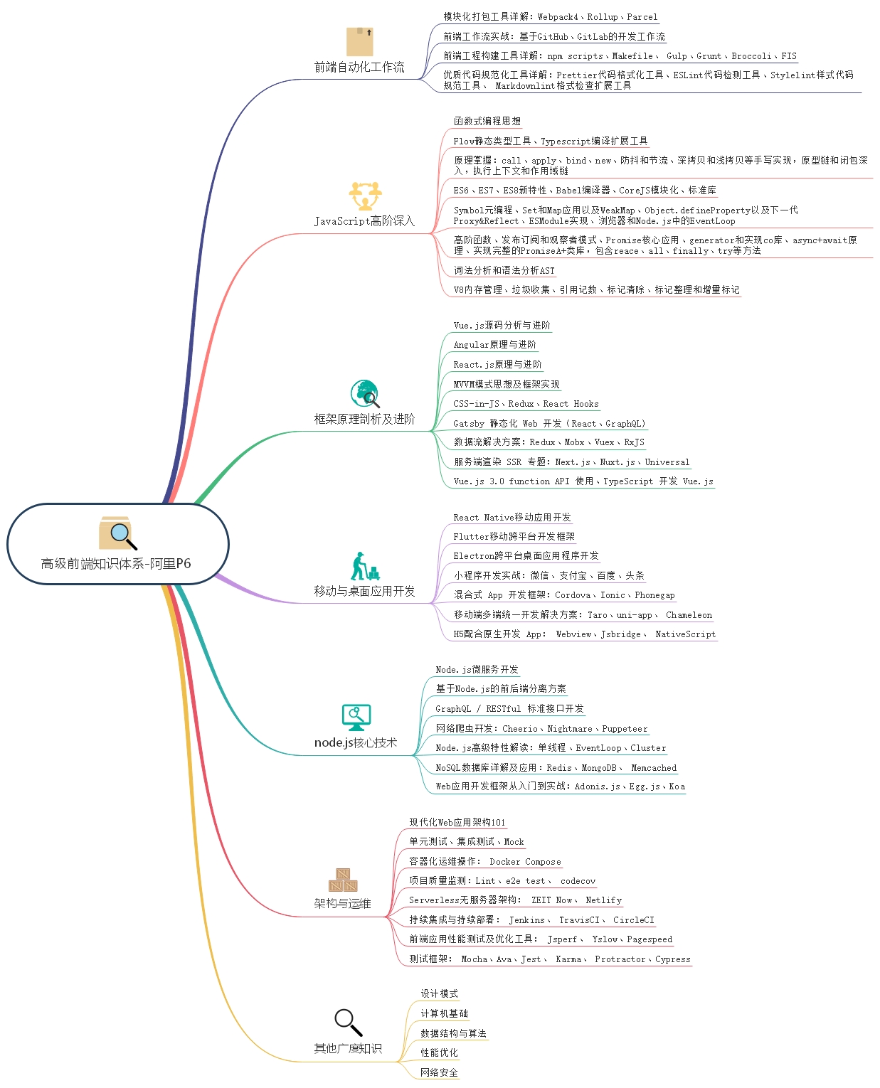 高级前端知识体系.jpg