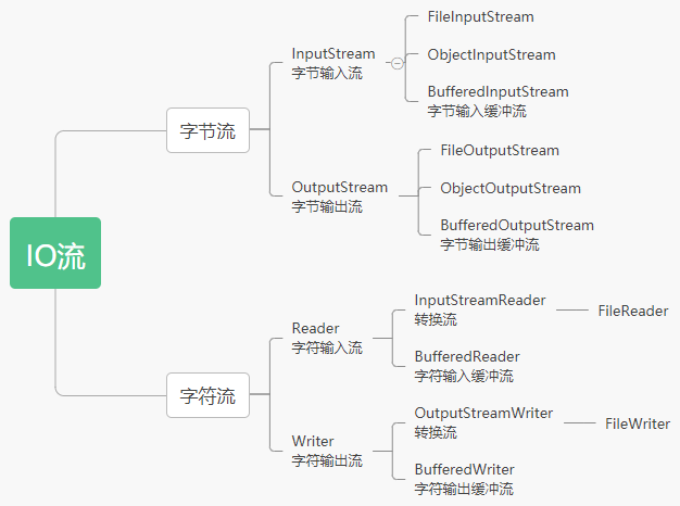 可以是硬盘上的文件,也可以是网络设备)之间的输入输出操作是基于流的