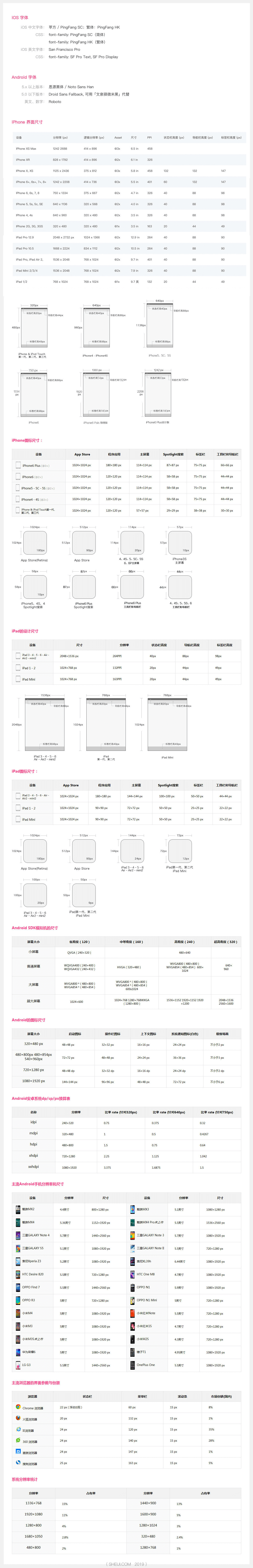 android 和 iphone,ipad以及主流手机屏幕的分辨率尺寸规范 高鸿宇