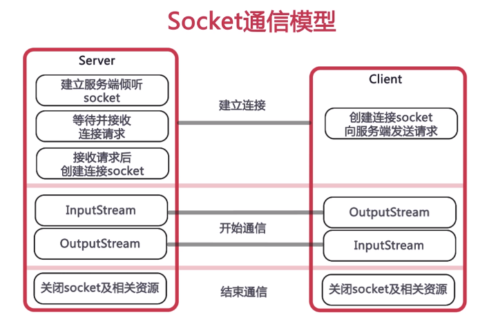 Socket通信模型图.png
