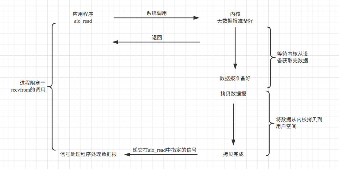 异步IO