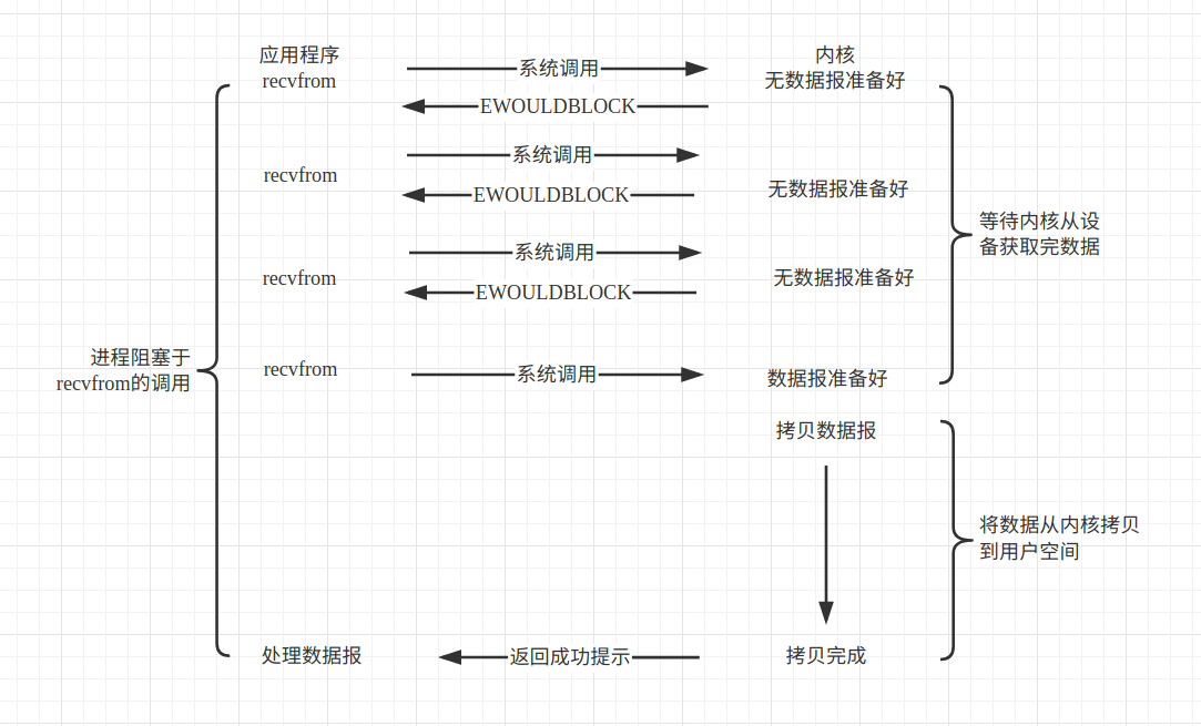 非阻塞IO