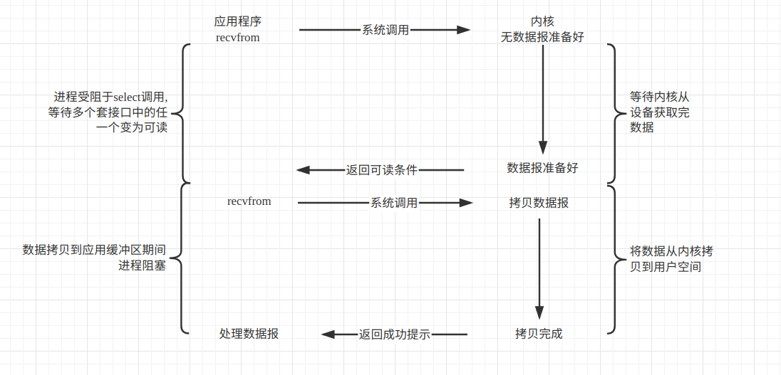 IO多路复用