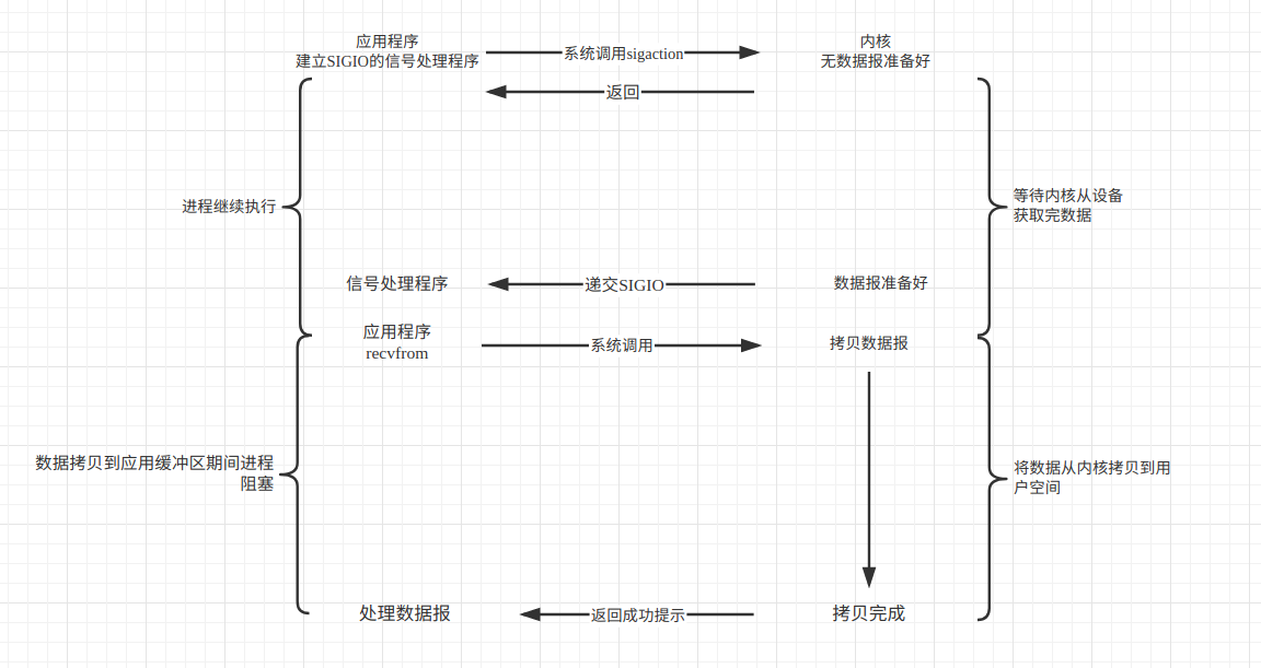 信号驱动IO