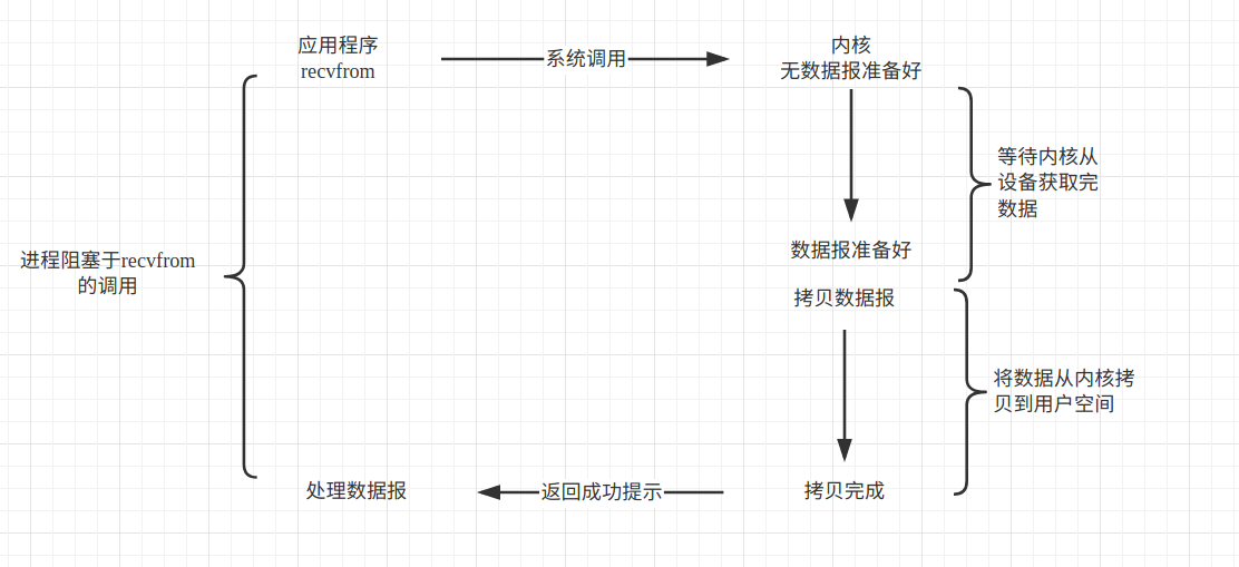 阻塞IO