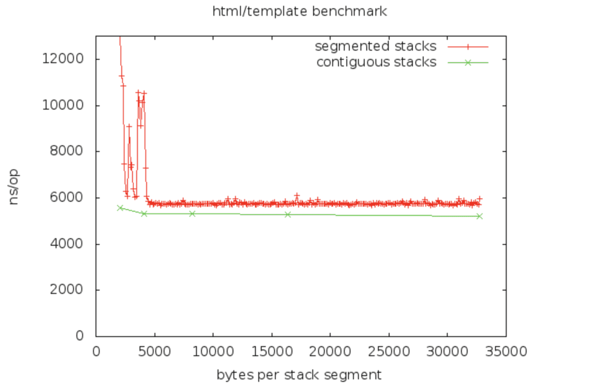 html/template benchmark.png