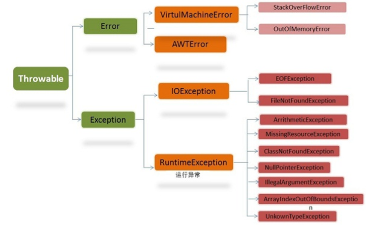 Java异常类层次结构图