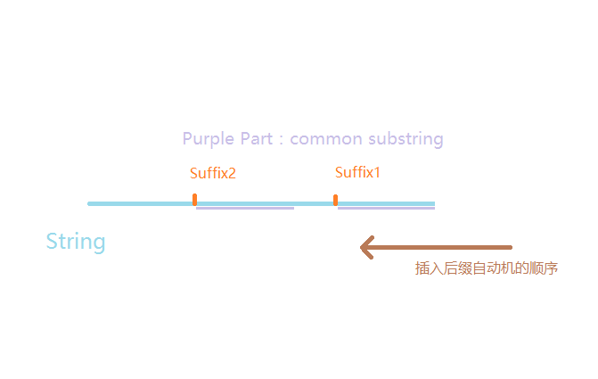 Suffix Automaton to Suffix Tree.png