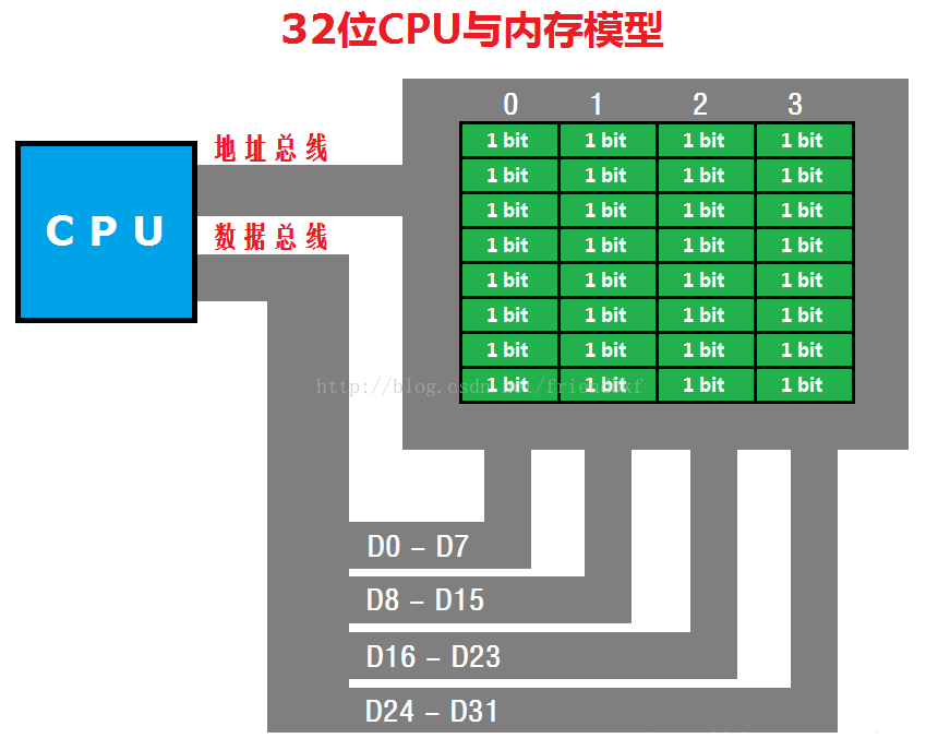 32位CPU与内存模型.png