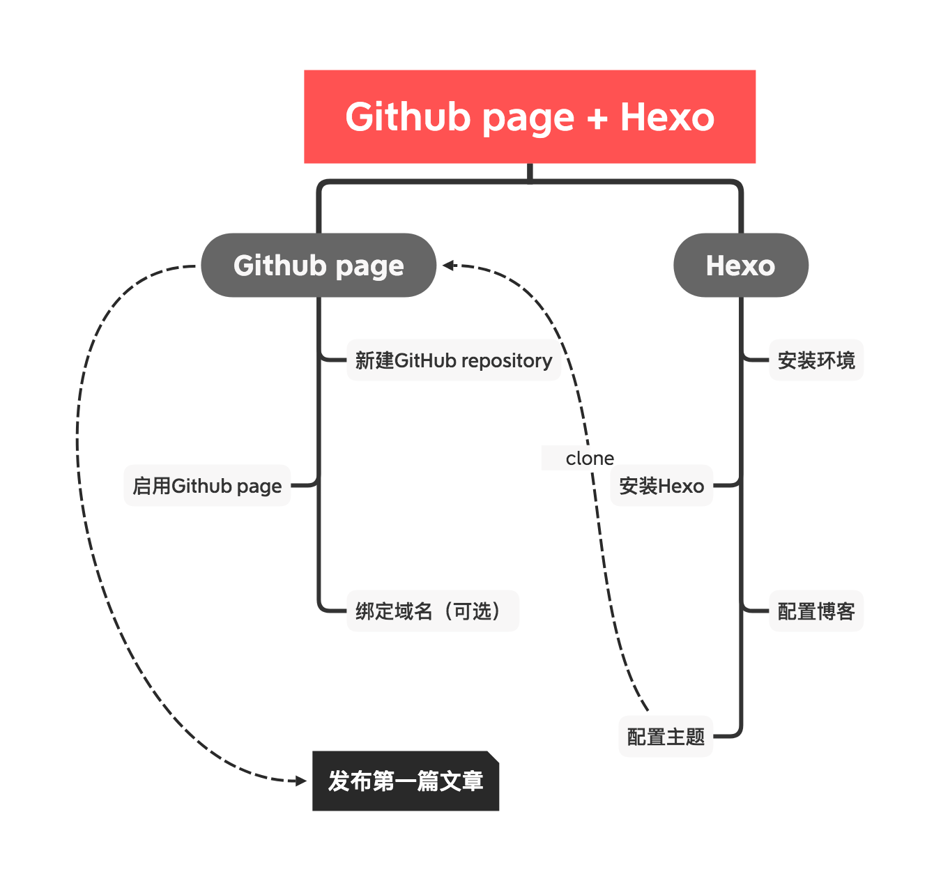 Github page _ Hexo1.png