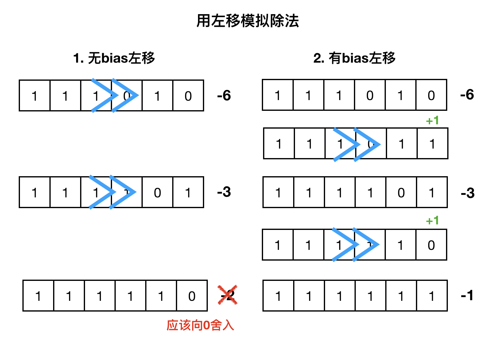 负数补码左移与除法